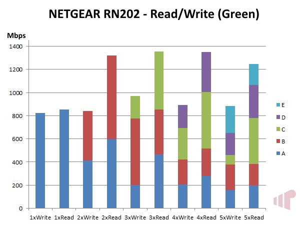 NETGEAR ReadyNAS 202 Read/Write