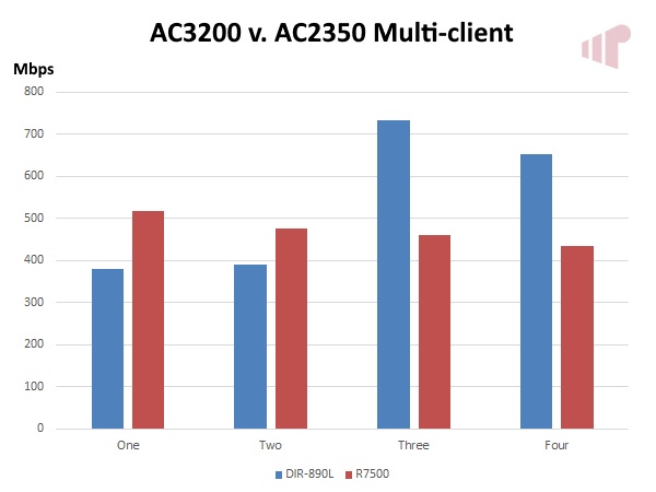 AC3200 v. AC2350