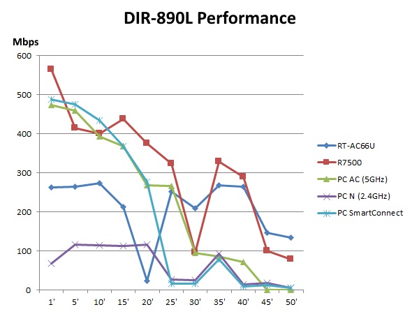 DIR-890L Performance