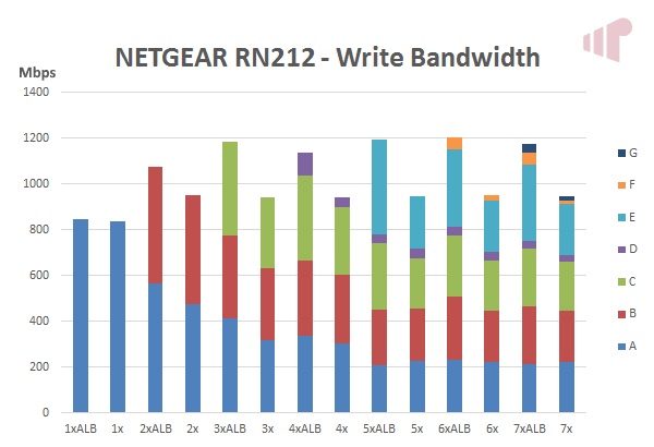 NETGEAR ReadyNAS 212 Quad-core 2-bay Network Attached Storage (NAS