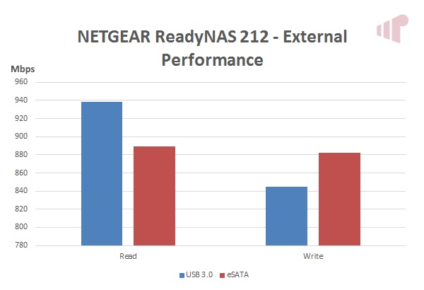 NETGEAR ReadyNAS 212 Quad-core 2-bay Network Attached Storage (NAS